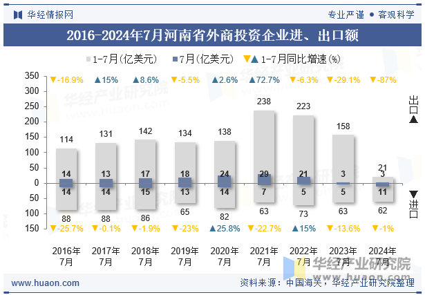 2016-2024年7月河南省外商投资企业进、出口额