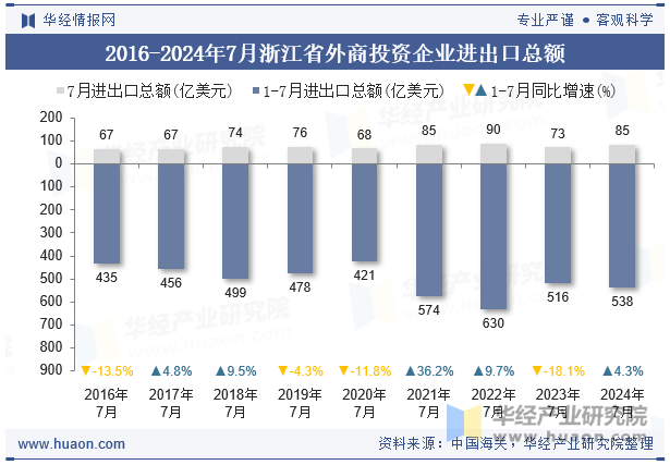 2016-2024年7月浙江省外商投资企业进出口总额