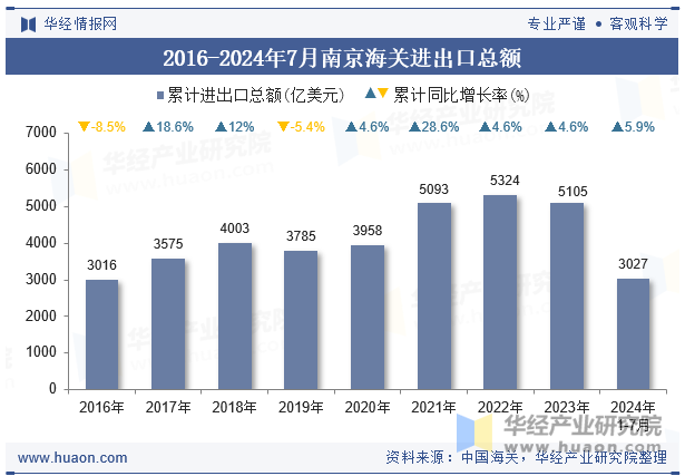 2016-2024年7月南京海关进出口总额