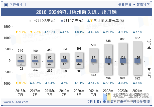 2016-2024年7月杭州海关进、出口额