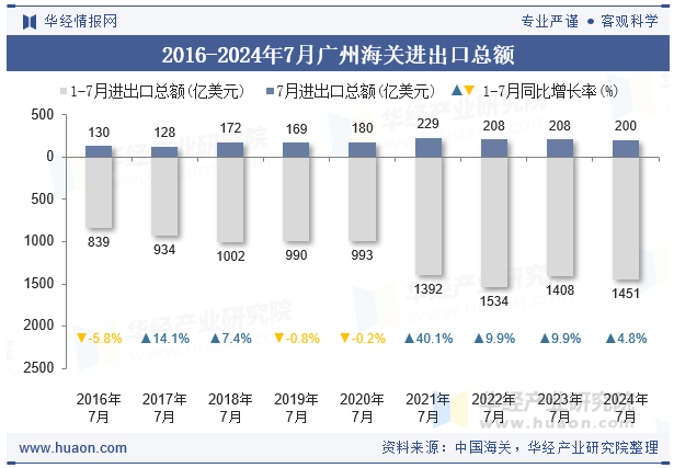 2016-2024年7月广州海关进出口总额