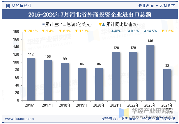 2016-2024年7月河北省外商投资企业进出口总额