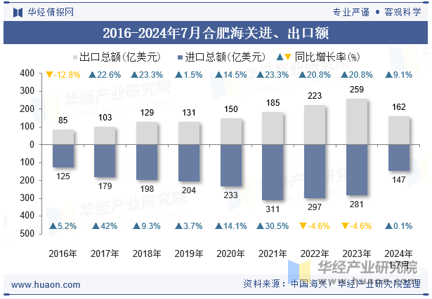 2016-2024年7月合肥海关进、出口额