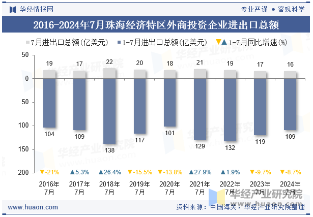 2016-2024年7月珠海经济特区外商投资企业进出口总额