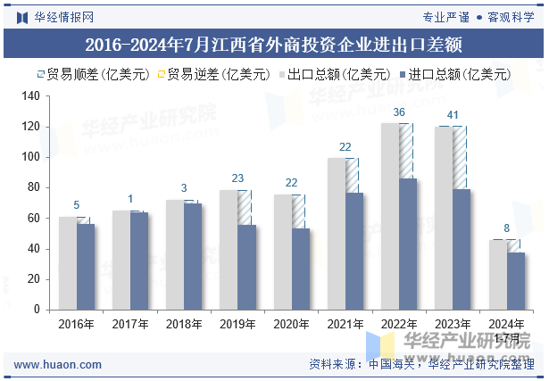 2016-2024年7月江西省外商投资企业进出口差额