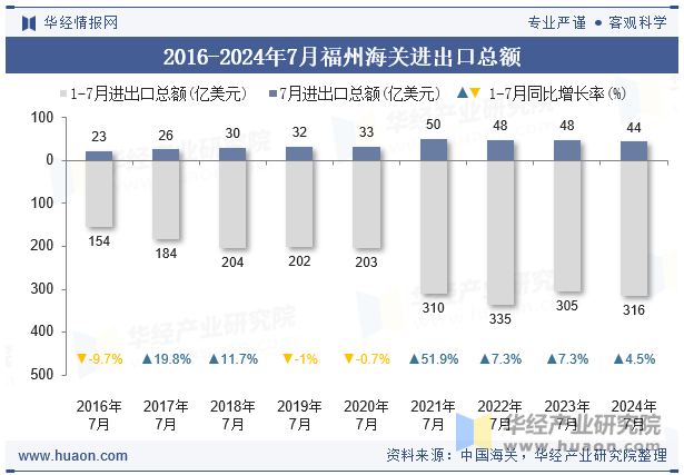 2016-2024年7月福州海关进出口总额