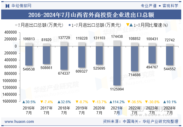2016-2024年7月山西省外商投资企业进出口总额