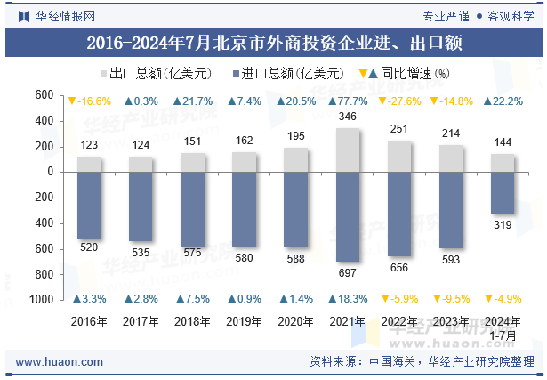 2016-2024年7月北京市外商投资企业进、出口额
