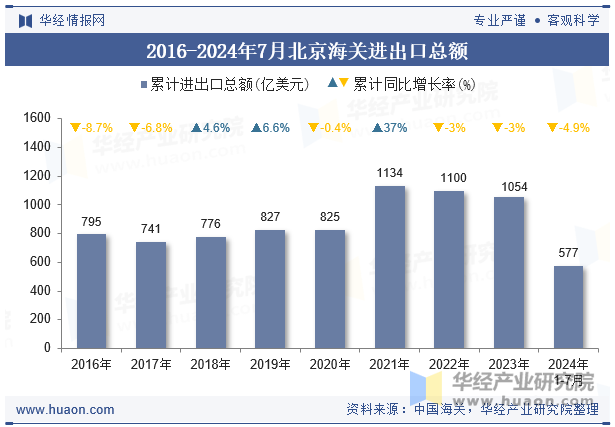 2016-2024年7月北京海关进出口总额