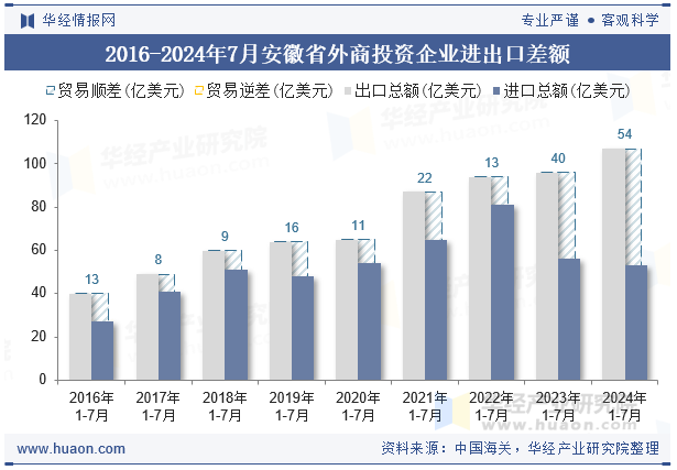 2016-2024年7月安徽省外商投资企业进出口差额