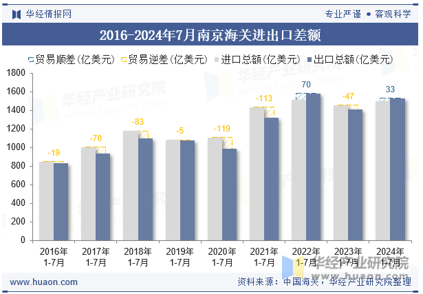 2016-2024年7月南京海关进出口差额