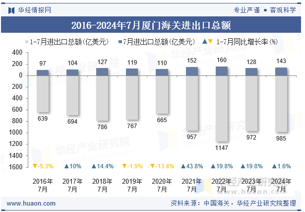 2016-2024年7月厦门海关进出口总额