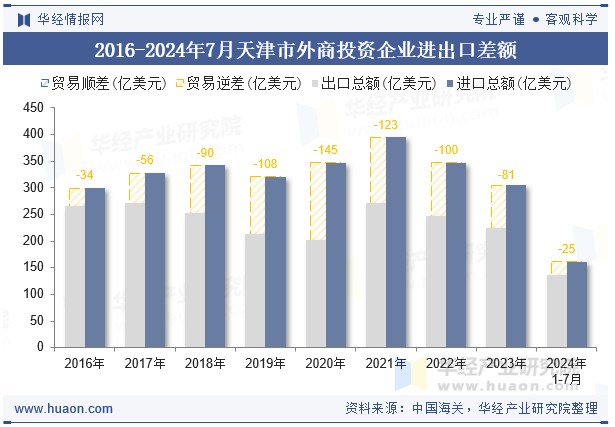 2016-2024年7月天津市外商投资企业进出口差额