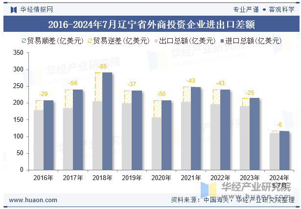 2016-2024年7月辽宁省外商投资企业进出口差额