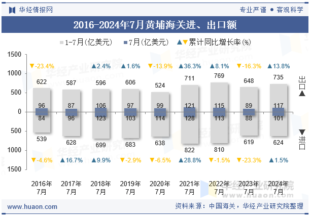 2016-2024年7月黄埔海关进、出口额