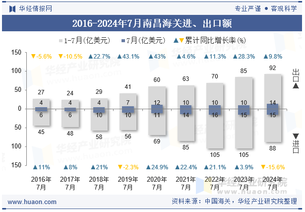 2016-2024年7月南昌海关进、出口额