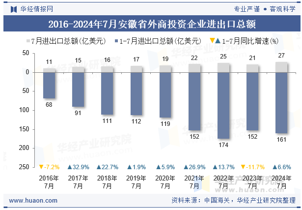 2016-2024年7月安徽省外商投资企业进出口总额