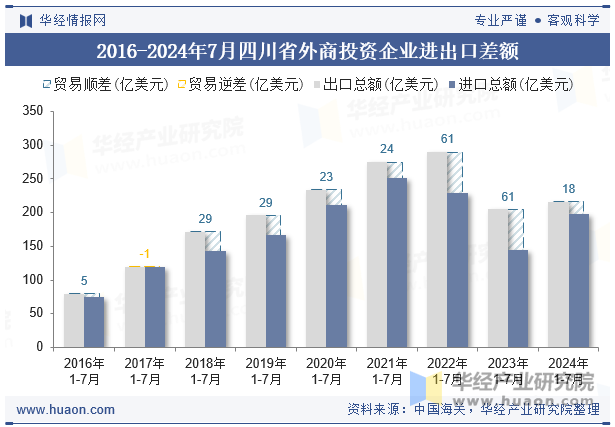 2016-2024年7月四川省外商投资企业进出口差额