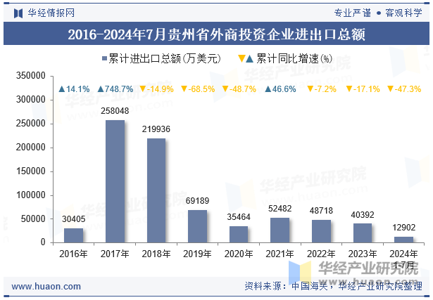 2016-2024年7月贵州省外商投资企业进出口总额