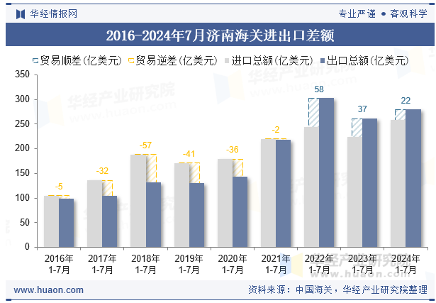 2016-2024年7月济南海关进出口差额