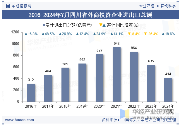 2016-2024年7月四川省外商投资企业进出口总额