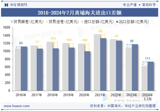 2016-2024年7月黄埔海关进出口差额