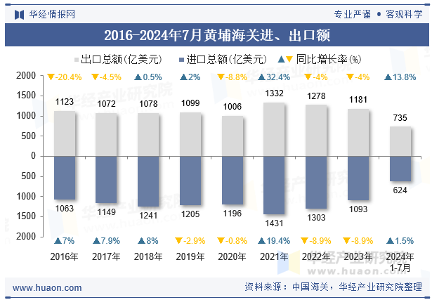 2016-2024年7月黄埔海关进、出口额