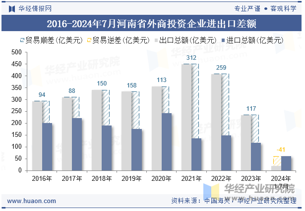 2016-2024年7月河南省外商投资企业进出口差额