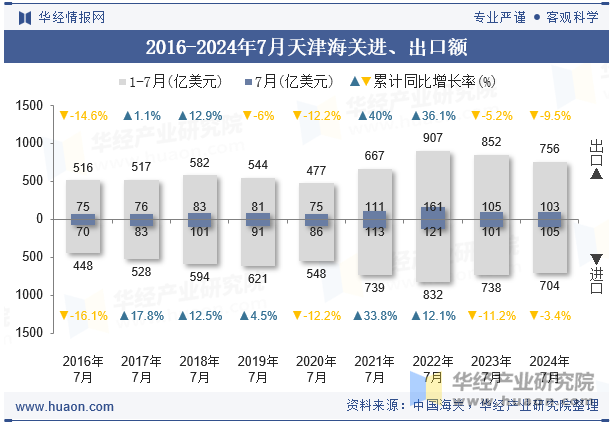 2016-2024年7月天津海关进、出口额