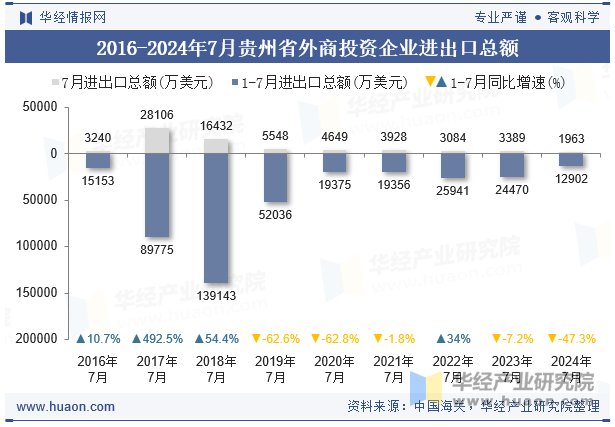 2016-2024年7月贵州省外商投资企业进出口总额