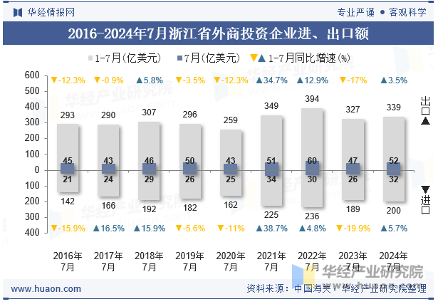 2016-2024年7月浙江省外商投资企业进、出口额