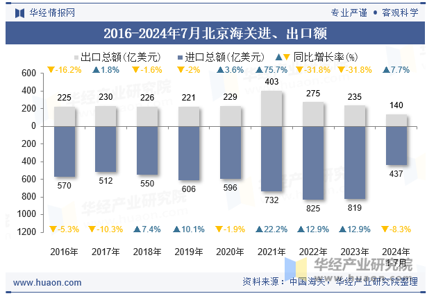 2016-2024年7月北京海关进、出口额