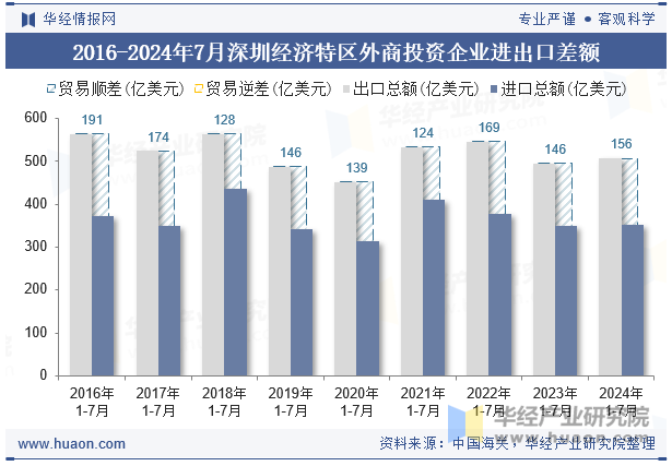 2016-2024年7月深圳经济特区外商投资企业进出口差额