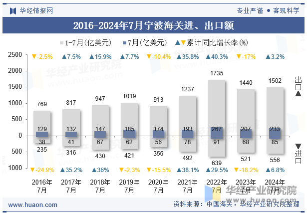 2016-2024年7月宁波海关进、出口额