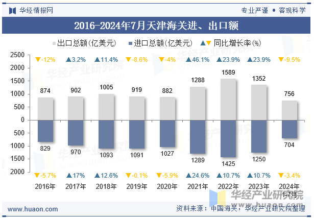 2016-2024年7月天津海关进、出口额