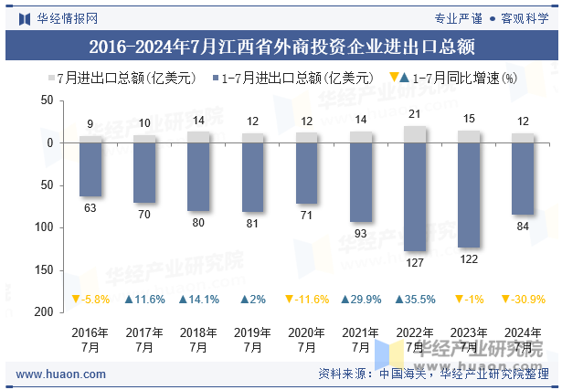 2016-2024年7月江西省外商投资企业进出口总额