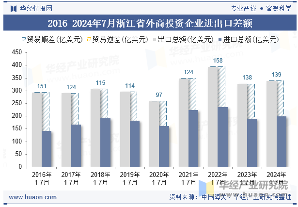 2016-2024年7月浙江省外商投资企业进出口差额