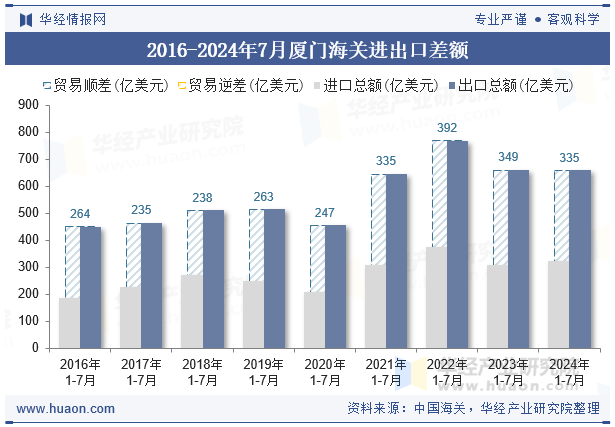 2016-2024年7月厦门海关进出口差额