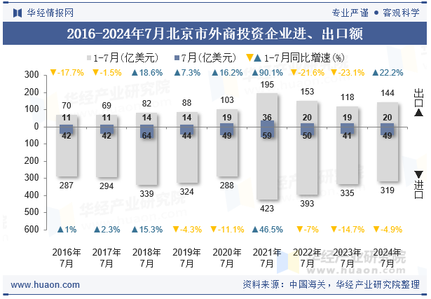 2016-2024年7月北京市外商投资企业进、出口额