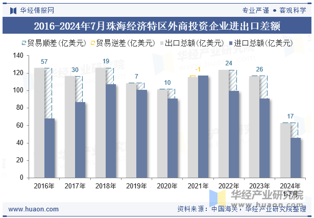 2016-2024年7月珠海经济特区外商投资企业进出口差额