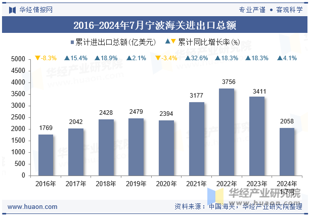 2016-2024年7月宁波海关进出口总额