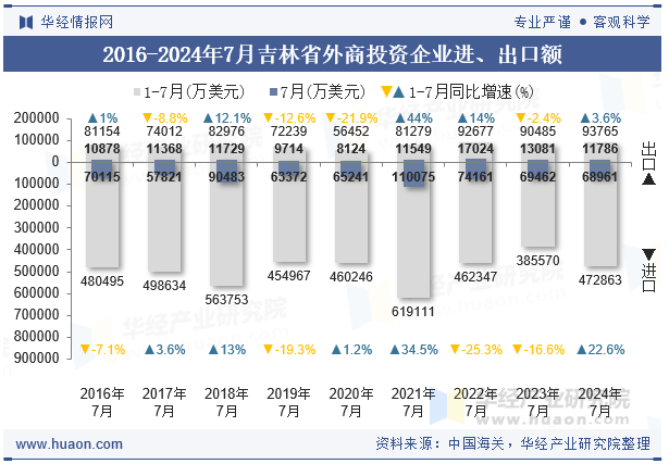 2016-2024年7月吉林省外商投资企业进、出口额