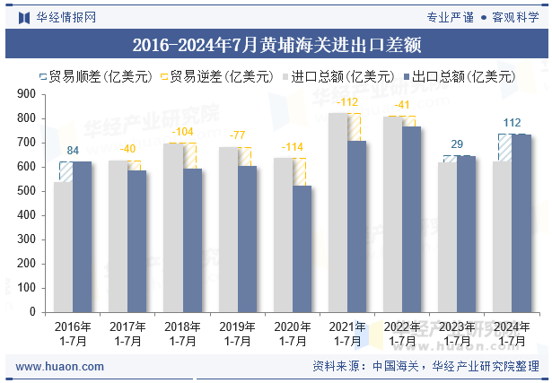 2016-2024年7月黄埔海关进出口差额