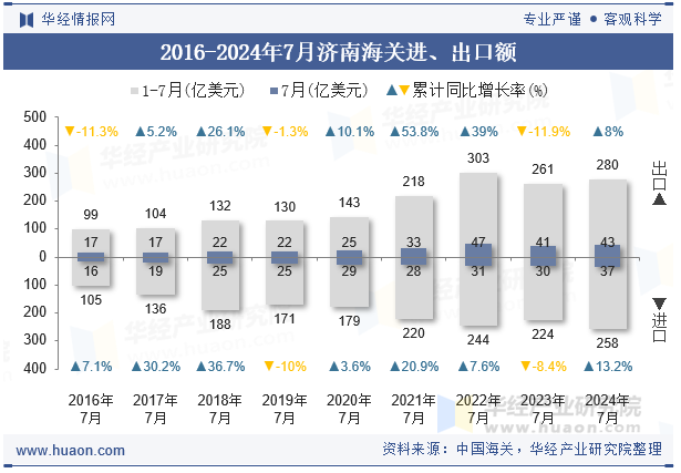 2016-2024年7月济南海关进、出口额