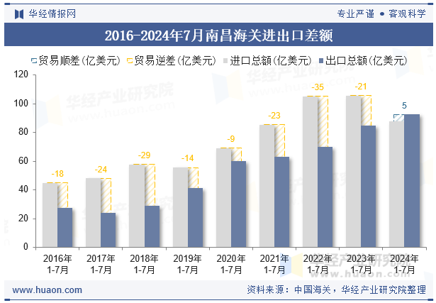 2016-2024年7月南昌海关进出口差额