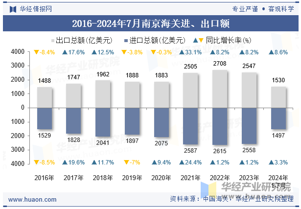 2016-2024年7月南京海关进、出口额