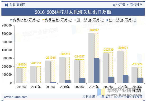 2016-2024年7月太原海关进出口差额