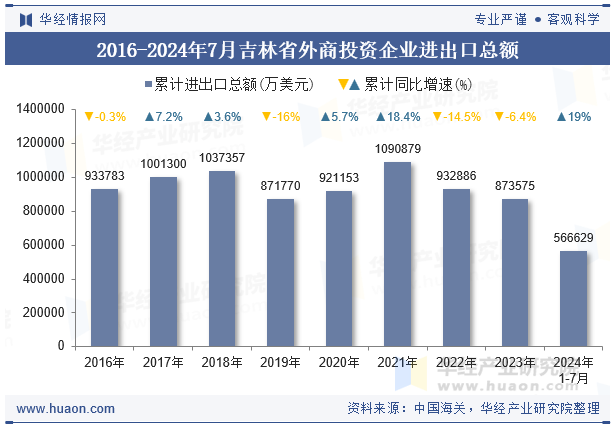 2016-2024年7月吉林省外商投资企业进出口总额