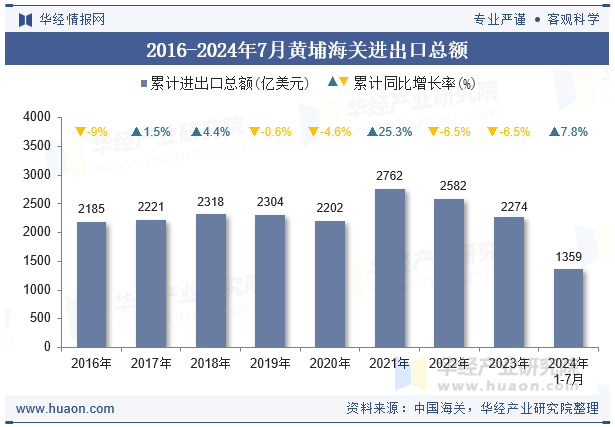 2016-2024年7月黄埔海关进出口总额