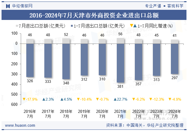 2016-2024年7月天津市外商投资企业进出口总额